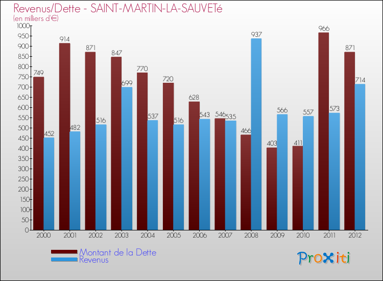 Evolution comparée de la dette et des revenus pour la commune de SAINT-MARTIN-LA-SAUVETé de 2000 à 2012 Comparaison de la dette et des revenus pour SAINT-MARTIN-LA-SAUVETé de 2000 à 2012
