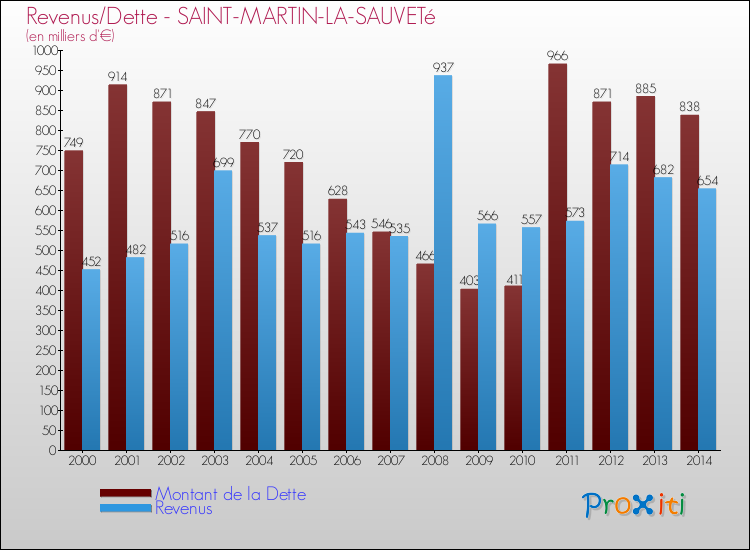 Evolution comparée de la dette et des revenus pour la commune de SAINT-MARTIN-LA-SAUVETé de 2000 à 2014 Comparaison de la dette et des revenus pour SAINT-MARTIN-LA-SAUVETé de 2000 à 2014