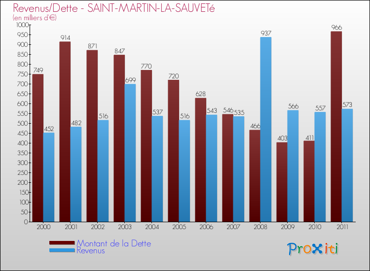 Evolution comparée de la dette et des revenus pour la commune de SAINT-MARTIN-LA-SAUVETé de 2000 à 2011 Comparaison de la dette et des revenus pour SAINT-MARTIN-LA-SAUVETé de 2000 à 2011