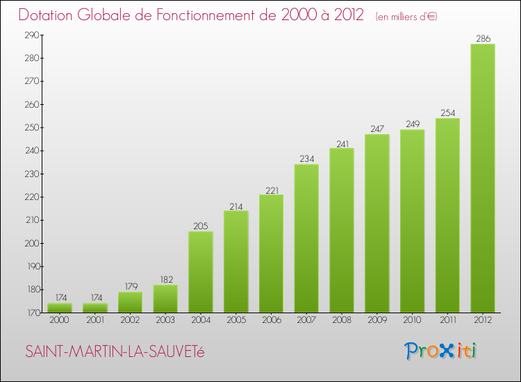 Evolution du montant de la Dotation Globale de Fonctionnement pour la commune de SAINT-MARTIN-LA-SAUVETé de 2000 à 2012 Evolution du montant de la Dotation Globale de Fonctionnement pour SAINT-MARTIN-LA-SAUVETé de 2000 à 2012