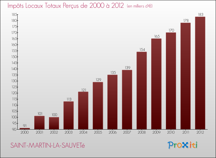 Evolution des Impôts Locaux pour la commune de SAINT-MARTIN-LA-SAUVETé de 2000 à 2012 Evolution des Impôts Locaux pour SAINT-MARTIN-LA-SAUVETé de 2000 à 2012