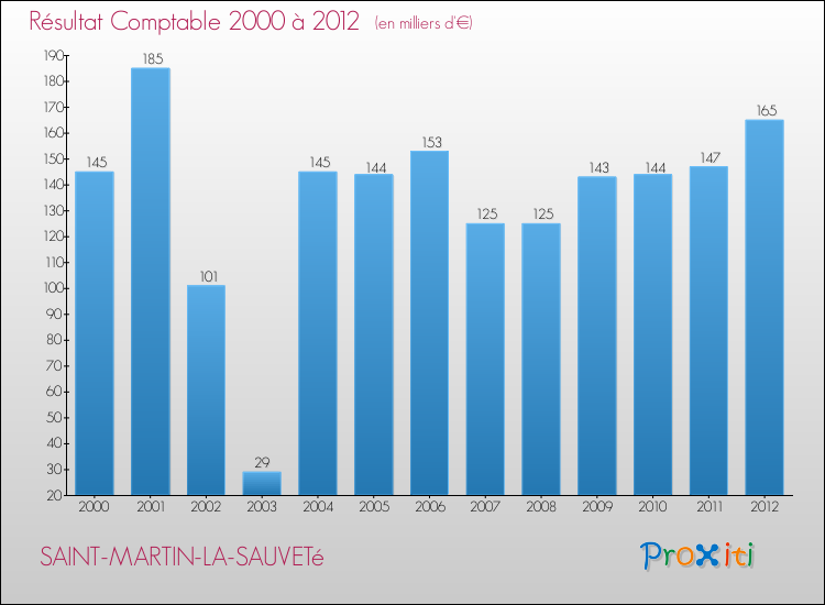 Evolution du résultat comptable pour la commune de SAINT-MARTIN-LA-SAUVETé de 2000 à 2012 Evolution du résultat comptable pour SAINT-MARTIN-LA-SAUVETé de 2000 à 2012