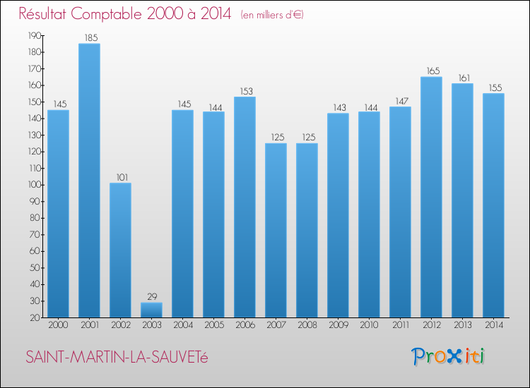 Evolution du résultat comptable pour la commune de SAINT-MARTIN-LA-SAUVETé de 2000 à 2014 Evolution du résultat comptable pour SAINT-MARTIN-LA-SAUVETé de 2000 à 2014