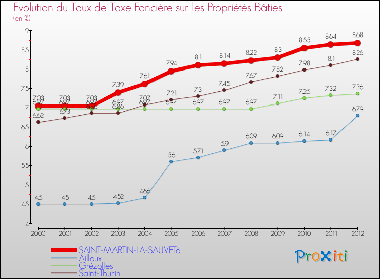 Evolution du taux de la taxe foncière sur le bati pour SAINT-MARTIN-LA-SAUVETé et les communes proches de 2000 à 2012 Comparaison des taux de taxe foncière sur le bati pour SAINT-MARTIN-LA-SAUVETé et les communes voisines de 2000 à 2012