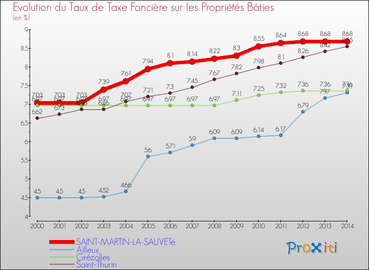 Evolution du taux de la taxe foncière sur le bati pour SAINT-MARTIN-LA-SAUVETé et les communes proches de 2000 à 2014 Comparaison des taux de taxe foncière sur le bati pour SAINT-MARTIN-LA-SAUVETé et les communes voisines de 2000 à 2014