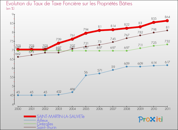 Evolution du taux de la taxe foncière sur le bati pour SAINT-MARTIN-LA-SAUVETé et les communes proches Comparaison des taux de taxe foncière sur le bati pour SAINT-MARTIN-LA-SAUVETé et les communes voisines