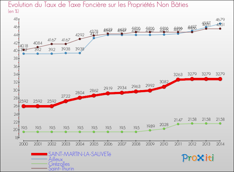 Evolution du taux de la taxe foncière sur les immeubles et terrains non batis pour SAINT-MARTIN-LA-SAUVETé et les communes proches de 2000 à 2014 Comparaison des taux de la taxe foncière sur les immeubles et terrains non batis pour SAINT-MARTIN-LA-SAUVETé et les communes voisines de 2000 à 2014