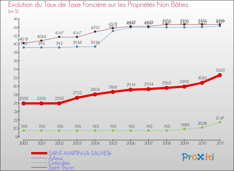 Evolution du taux de la taxe foncière sur les immeubles et terrains non batis pour SAINT-MARTIN-LA-SAUVETé et les communes proches Comparaison des taux de la taxe foncière sur les immeubles et terrains non batis pour SAINT-MARTIN-LA-SAUVETé et les communes voisines