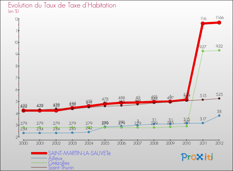 Evolution du taux de la taxe d'habitation pour SAINT-MARTIN-LA-SAUVETé et les communes proches Comparaison des taux de la taxe d'habitation pour SAINT-MARTIN-LA-SAUVETé et les communes voisines