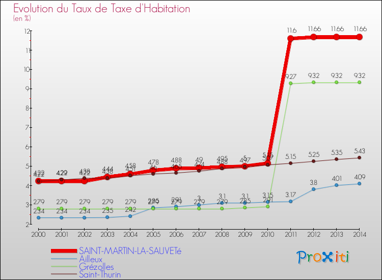 Evolution du taux de la taxe d'habitation pour SAINT-MARTIN-LA-SAUVETé et les communes proches de 2000 à 2014 Comparaison des taux de la taxe d'habitation pour SAINT-MARTIN-LA-SAUVETé et les communes voisines de 2000 à 2014