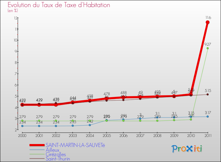 Evolution du taux de la taxe d'habitation pour SAINT-MARTIN-LA-SAUVETé et les communes proches Comparaison des taux de la taxe d'habitation pour SAINT-MARTIN-LA-SAUVETé et les communes voisines
