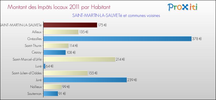 Montant des impôts locaux par Habitant pour SAINT-MARTIN-LA-SAUVETé et les communes proches Comparaison des impôts locaux par habitant pour SAINT-MARTIN-LA-SAUVETé et les communes voisines