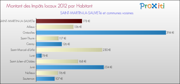 Montant des impôts locaux par Habitant pour SAINT-MARTIN-LA-SAUVETé et les communes proches Comparaison des impôts locaux par habitant pour SAINT-MARTIN-LA-SAUVETé et les communes voisines
