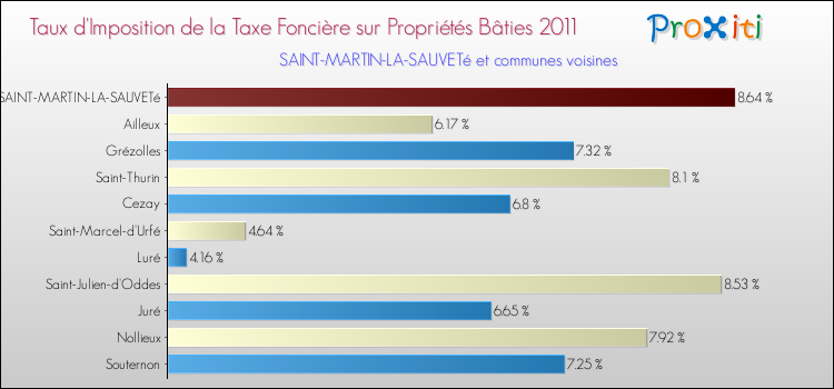 Taux d'imposition de la taxe foncière sur le bati 2011 pour SAINT-MARTIN-LA-SAUVETé et les communes proches Comparaison des taux d'imposition de la taxe foncière sur le bati 2011 pour SAINT-MARTIN-LA-SAUVETé et les communes voisines