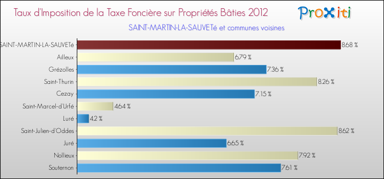 Taux d'imposition de la taxe foncière sur le bati 2012 pour SAINT-MARTIN-LA-SAUVETé et les communes proches Comparaison des taux d'imposition de la taxe foncière sur le bati 2012 pour SAINT-MARTIN-LA-SAUVETé et les communes voisines