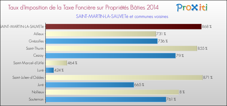 Taux d'imposition de la taxe foncière sur le bati 2014 pour SAINT-MARTIN-LA-SAUVETé et les communes proches Comparaison des taux d'imposition de la taxe foncière sur le bati 2014 pour SAINT-MARTIN-LA-SAUVETé et les communes voisines