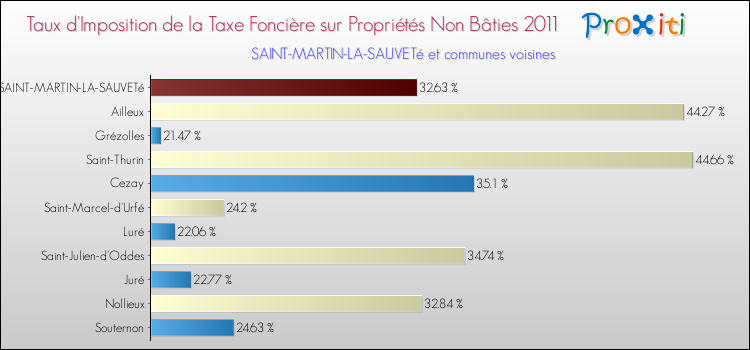 Taux d'imposition de la taxe foncière sur les immeubles et terrains non batis 2011 pour SAINT-MARTIN-LA-SAUVETé et les communes proches Comparaison des taux d'imposition de la taxe foncière sur les immeubles et terrains non batis 2011 pour SAINT-MARTIN-LA-SAUVETé et les communes voisines