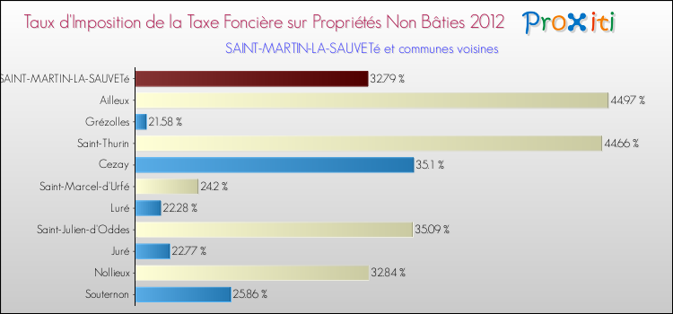 Taux d'imposition de la taxe foncière sur les immeubles et terrains non batis 2012 pour SAINT-MARTIN-LA-SAUVETé et les communes proches Comparaison des taux d'imposition de la taxe foncière sur les immeubles et terrains non batis 2012 pour SAINT-MARTIN-LA-SAUVETé et les communes voisines