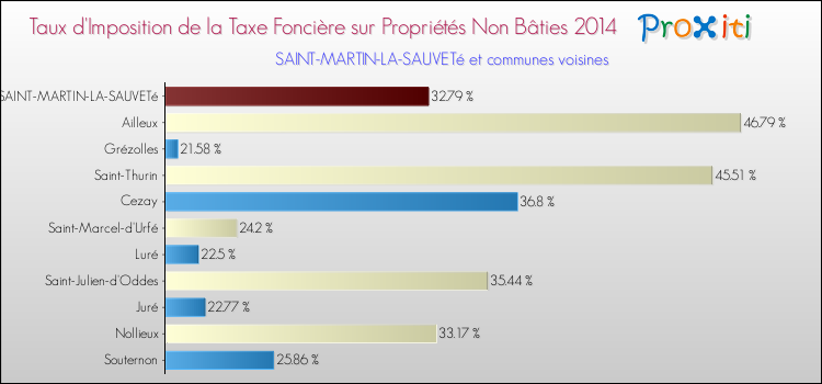 Taux d'imposition de la taxe foncière sur les immeubles et terrains non batis 2014 pour SAINT-MARTIN-LA-SAUVETé et les communes proches Comparaison des taux d'imposition de la taxe foncière sur les immeubles et terrains non batis 2014 pour SAINT-MARTIN-LA-SAUVETé et les communes voisines