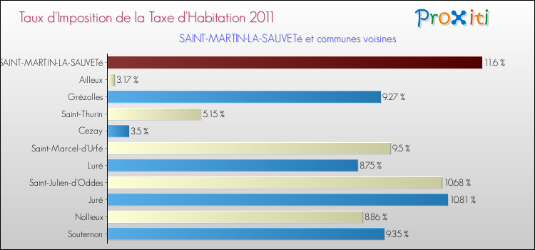 Taux d'imposition de la taxe d'habitation 2011 pour SAINT-MARTIN-LA-SAUVETé et les communes proches Comparaison des taux d'imposition de la taxe d'habitation 2011 pour SAINT-MARTIN-LA-SAUVETé et les communes voisines