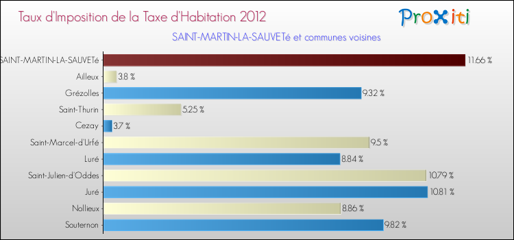 Taux d'imposition de la taxe d'habitation 2012 pour SAINT-MARTIN-LA-SAUVETé et les communes proches Comparaison des taux d'imposition de la taxe d'habitation 2012 pour SAINT-MARTIN-LA-SAUVETé et les communes voisines