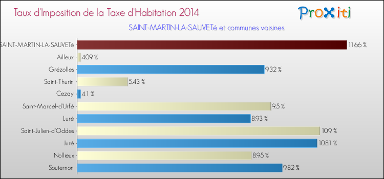 Taux d'imposition de la taxe d'habitation 2014 pour SAINT-MARTIN-LA-SAUVETé et les communes proches Comparaison des taux d'imposition de la taxe d'habitation 2014 pour SAINT-MARTIN-LA-SAUVETé et les communes voisines