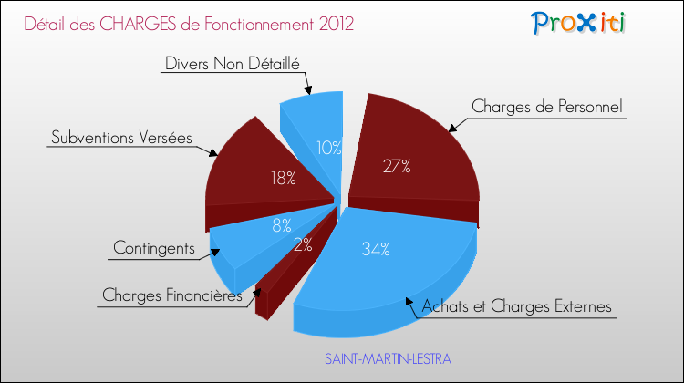 Décomposition des Charges de Fonctionnement 2012 de la commune de SAINT-MARTIN-LESTRA Charges de Fonctionnement 2012 pour la commune de SAINT-MARTIN-LESTRA