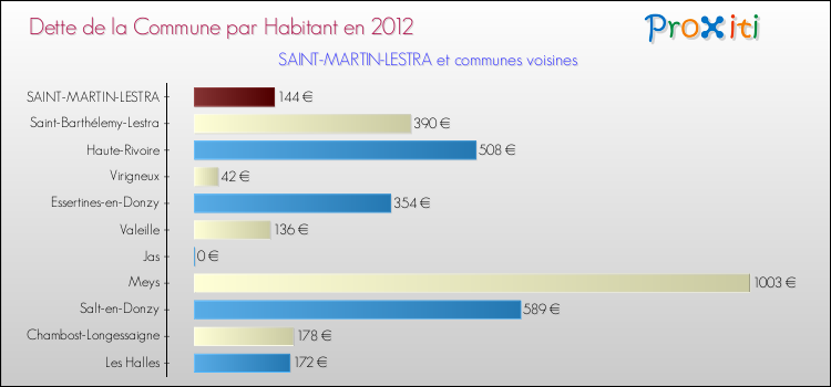 Dette par habitant de la commune en 2012 pour SAINT-MARTIN-LESTRA et les communes proches Comparaison de la dette par habitant de la commune en 2012 pour SAINT-MARTIN-LESTRA et les communes voisines