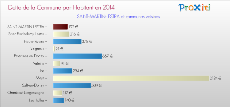 Dette par habitant de la commune en 2014 pour SAINT-MARTIN-LESTRA et les communes proches Comparaison de la dette par habitant de la commune en 2014 pour SAINT-MARTIN-LESTRA et les communes voisines