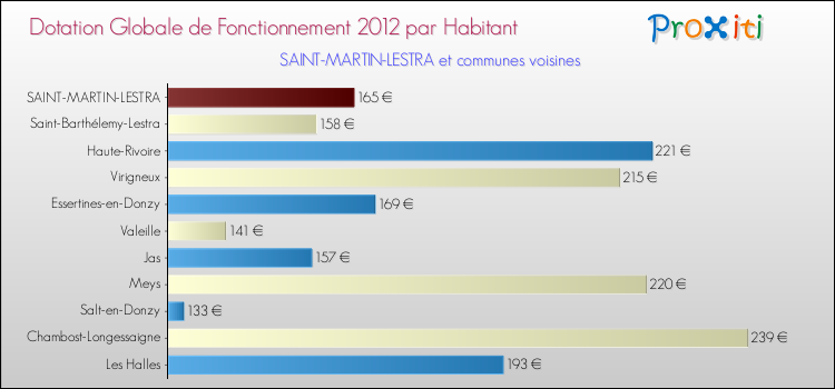 Montant des dotations globales de fonctionnement DGF par Habitant pour SAINT-MARTIN-LESTRA et les communes proches Comparaison des des dotations globales de fonctionnement DGF par habitant pour SAINT-MARTIN-LESTRA et les communes voisines