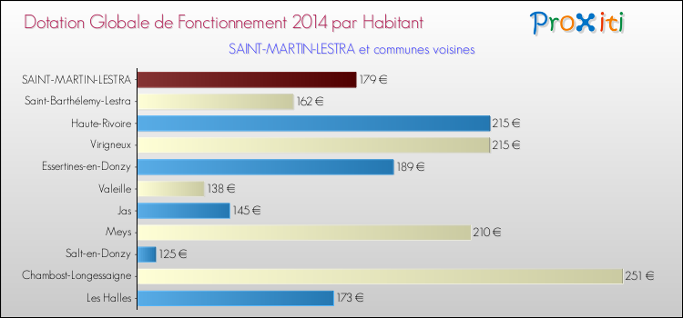 Montant des dotations globales de fonctionnement DGF par Habitant pour SAINT-MARTIN-LESTRA et les communes proches en 2014. Comparaison des des dotations globales de fonctionnement DGF par habitant pour SAINT-MARTIN-LESTRA et les communes voisines en 2014.