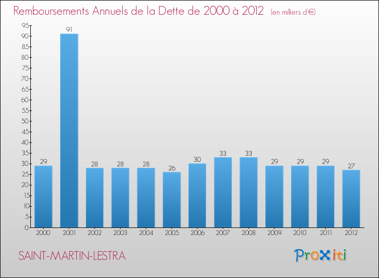 Evolution de l'annuité de la dette pour la commune de SAINT-MARTIN-LESTRA de 2000 à 2012 Annuités de la dette pour SAINT-MARTIN-LESTRA de 2000 à 2012