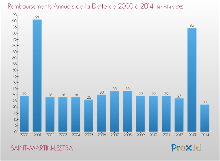 Evolution de l'annuité de la dette pour la commune de SAINT-MARTIN-LESTRA de 2000 à 2014 Annuités de la dette pour SAINT-MARTIN-LESTRA de 2000 à 2014
