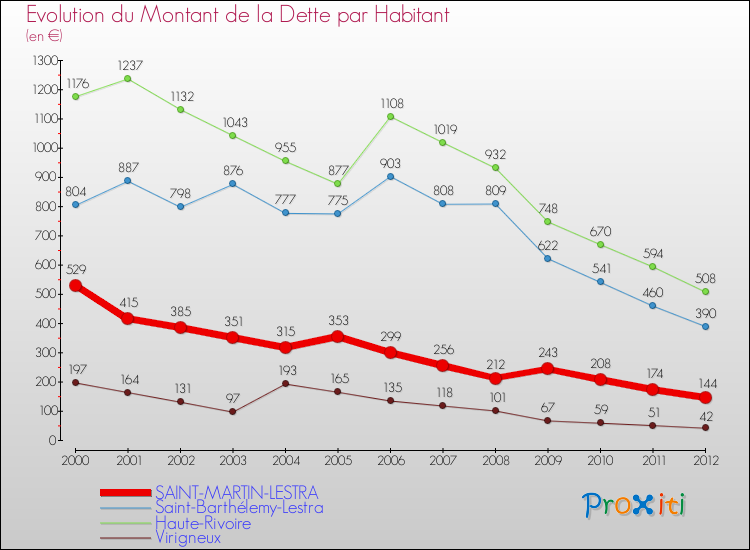 Evolution de la dette par habitant pour la commune de SAINT-MARTIN-LESTRA et les communes proches de 2000 à 2012 Comparaison de la dette par habitant pour SAINT-MARTIN-LESTRA et les communes voisines de 2000 à 2012