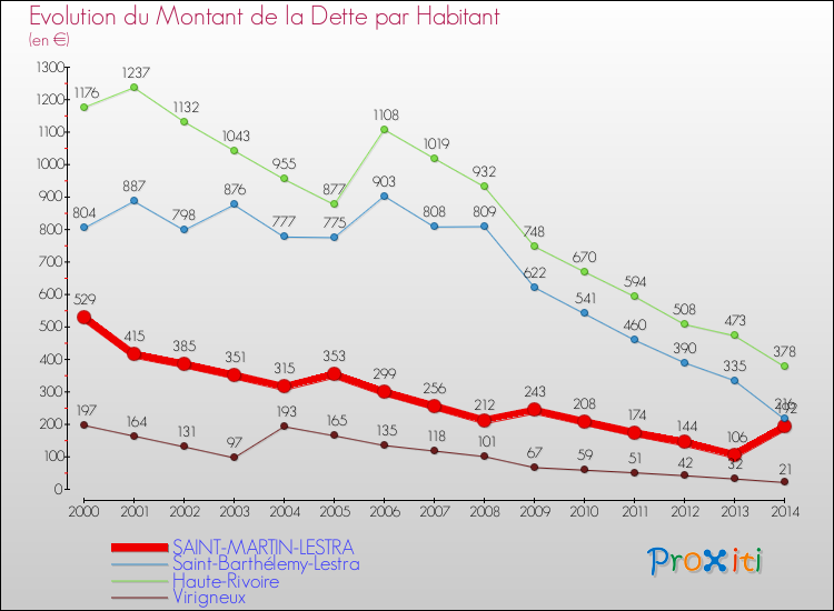 Evolution de la dette par habitant pour la commune de SAINT-MARTIN-LESTRA et les communes proches de 2000 à 2014 Comparaison de la dette par habitant pour SAINT-MARTIN-LESTRA et les communes voisines de 2000 à 2014