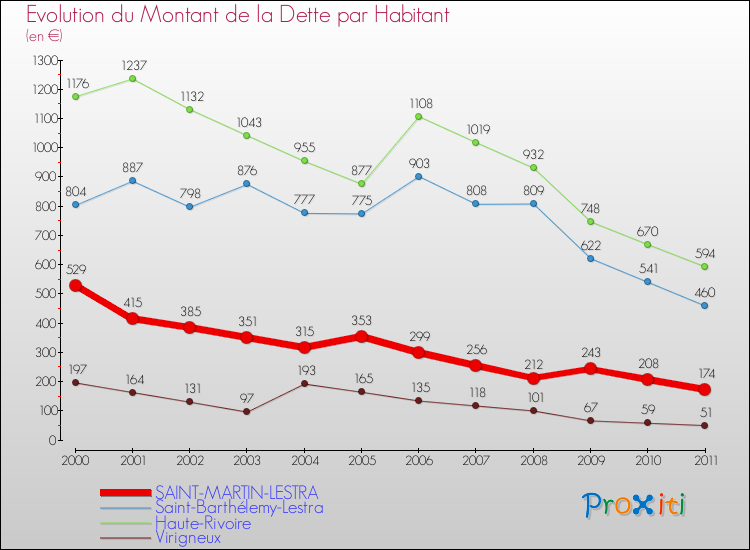 Evolution de la dette par habitant pour la commune de SAINT-MARTIN-LESTRA et les communes proches Comparaison de la dette par habitant pour SAINT-MARTIN-LESTRA et les communes voisines
