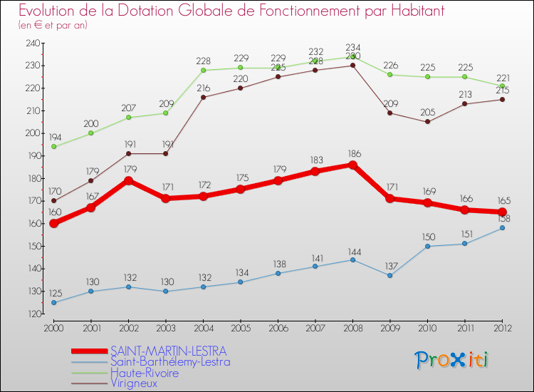 Evolution et montant de la dotation globale de fonctionnement par Habitant pour SAINT-MARTIN-LESTRA et les communes proches Comparaison des dotations globales de fonctionnement par habitant pour SAINT-MARTIN-LESTRA et les communes voisines