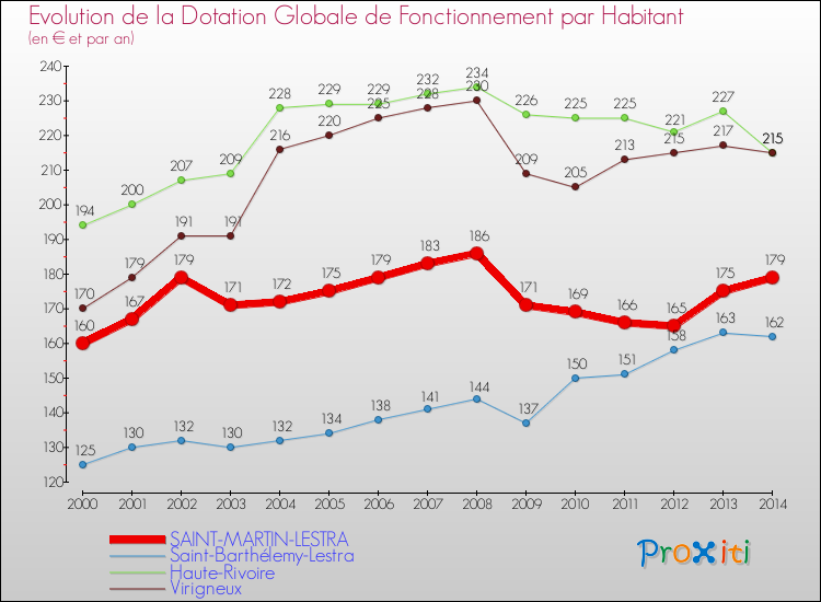 Evolution et montant de la dotation globale de fonctionnement par Habitant pour SAINT-MARTIN-LESTRA et les communes proches de 2000 à 2014. Comparaison des dotations globales de fonctionnement par habitant pour SAINT-MARTIN-LESTRA et les communes voisines de 2000 à 2014.