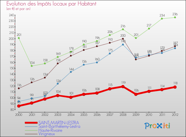 Evolution et montant des impôts locaux par Habitant pour SAINT-MARTIN-LESTRA et les communes proches Comparaison des impôts locaux par habitant pour SAINT-MARTIN-LESTRA et les communes voisines