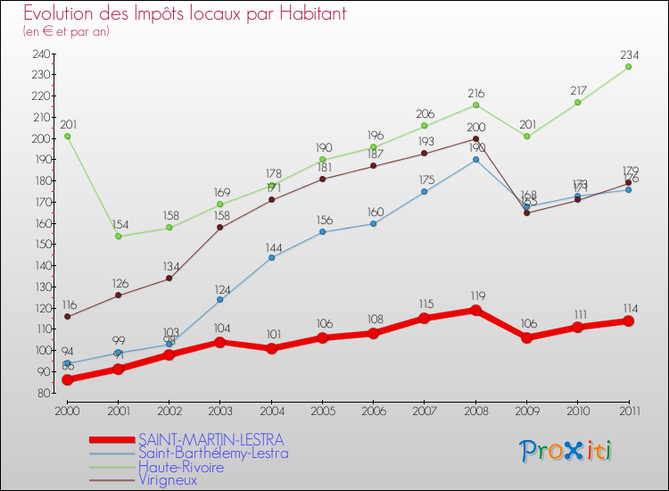 Evolution et montant des impôts locaux par Habitant pour SAINT-MARTIN-LESTRA et les communes proches Comparaison des impôts locaux par habitant pour SAINT-MARTIN-LESTRA et les communes voisines