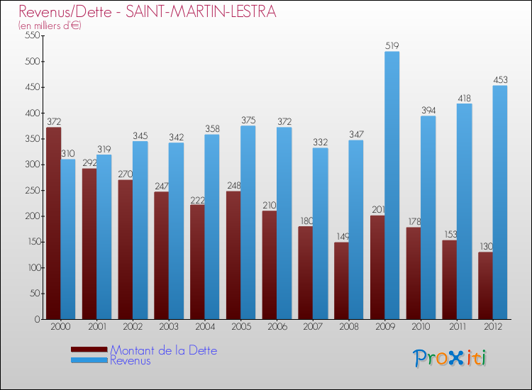 Evolution comparée de la dette et des revenus pour la commune de SAINT-MARTIN-LESTRA de 2000 à 2012 Comparaison de la dette et des revenus pour SAINT-MARTIN-LESTRA de 2000 à 2012