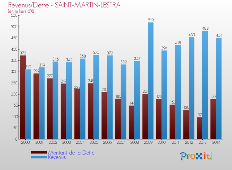 Evolution comparée de la dette et des revenus pour la commune de SAINT-MARTIN-LESTRA de 2000 à 2014 Comparaison de la dette et des revenus pour SAINT-MARTIN-LESTRA de 2000 à 2014