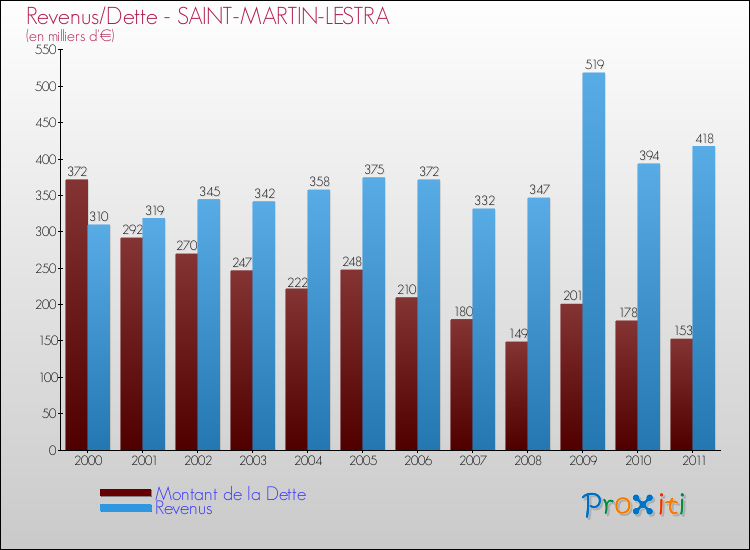 Evolution comparée de la dette et des revenus pour la commune de SAINT-MARTIN-LESTRA de 2000 à 2011 Comparaison de la dette et des revenus pour SAINT-MARTIN-LESTRA de 2000 à 2011