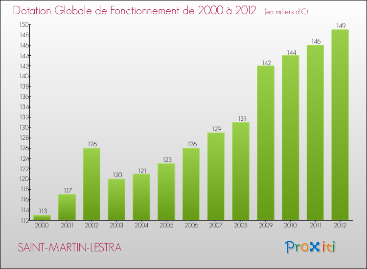 Evolution du montant de la Dotation Globale de Fonctionnement pour la commune de SAINT-MARTIN-LESTRA de 2000 à 2012 Evolution du montant de la Dotation Globale de Fonctionnement pour SAINT-MARTIN-LESTRA de 2000 à 2012