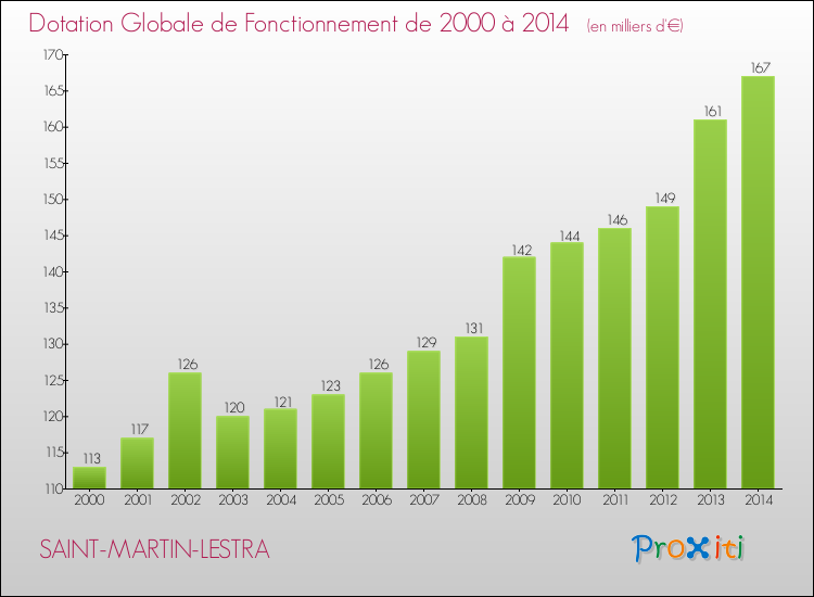 Evolution du montant de la Dotation Globale de Fonctionnement pour la commune de SAINT-MARTIN-LESTRA de 2000 à 2014 Evolution du montant de la Dotation Globale de Fonctionnement pour SAINT-MARTIN-LESTRA de 2000 à 2014