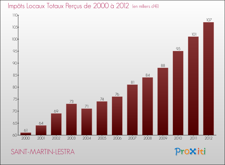 Evolution des Impôts Locaux pour la commune de SAINT-MARTIN-LESTRA de 2000 à 2012 Evolution des Impôts Locaux pour SAINT-MARTIN-LESTRA de 2000 à 2012