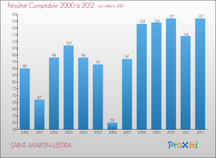 Evolution du résultat comptable pour la commune de SAINT-MARTIN-LESTRA de 2000 à 2012 Evolution du résultat comptable pour SAINT-MARTIN-LESTRA de 2000 à 2012