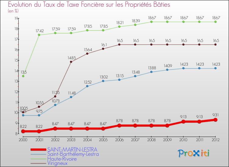Evolution du taux de la taxe foncière sur le bati pour SAINT-MARTIN-LESTRA et les communes proches de 2000 à 2012 Comparaison des taux de taxe foncière sur le bati pour SAINT-MARTIN-LESTRA et les communes voisines de 2000 à 2012