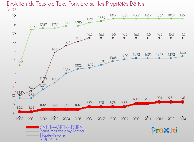 Evolution du taux de la taxe foncière sur le bati pour SAINT-MARTIN-LESTRA et les communes proches de 2000 à 2014 Comparaison des taux de taxe foncière sur le bati pour SAINT-MARTIN-LESTRA et les communes voisines de 2000 à 2014