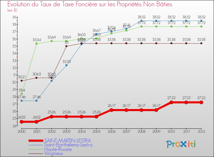 Evolution du taux de la taxe foncière sur les immeubles et terrains non batis pour SAINT-MARTIN-LESTRA et les communes proches de 2000 à 2012 Comparaison des taux de la taxe foncière sur les immeubles et terrains non batis pour SAINT-MARTIN-LESTRA et les communes voisines de 2000 à 2012